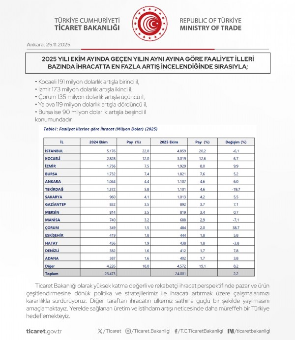 Ticaret Bakanlığı açıkladı! Ocak-ekim dönemi ihracatı arttı